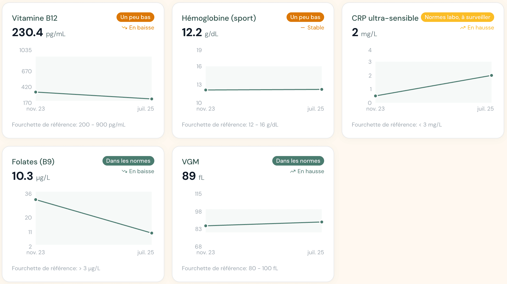 Graphiques d'évolution des marqueurs sanguins dans le temps
